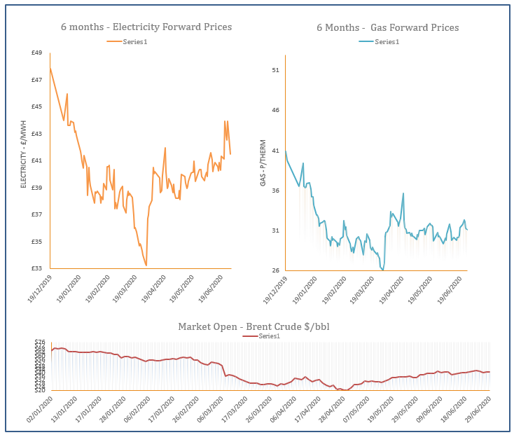 energy price graph - 29-06-2020