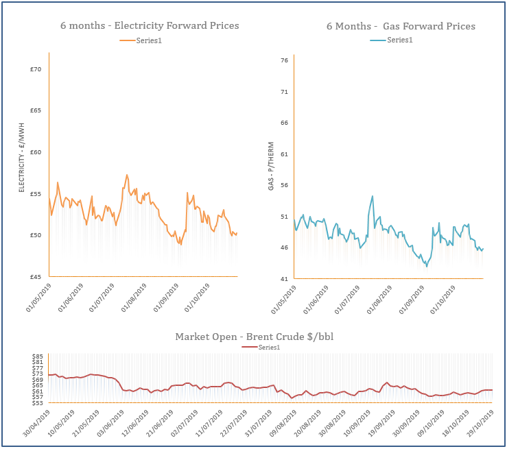 energy price graph - 29-10-2019