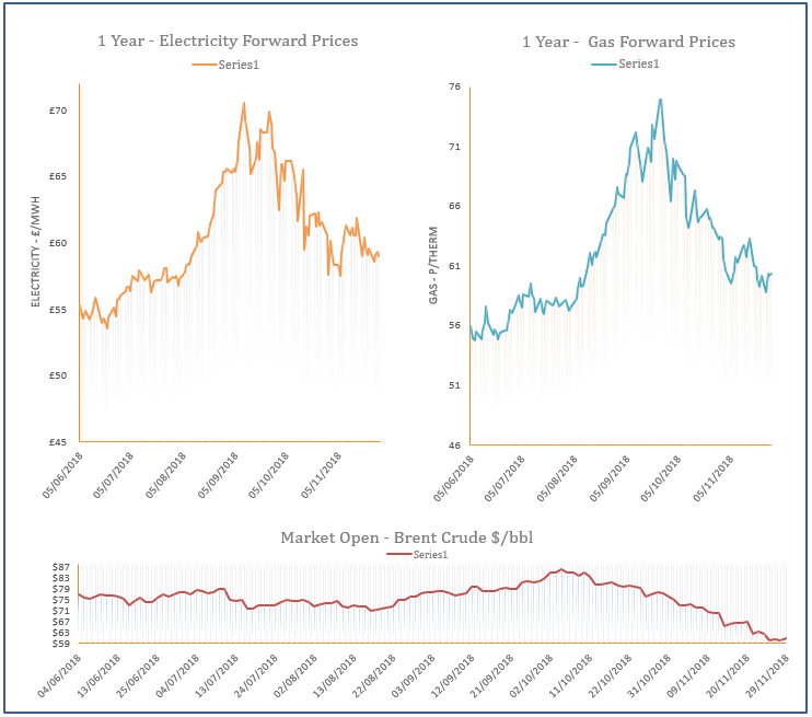 energy price graph - 29-11-2018