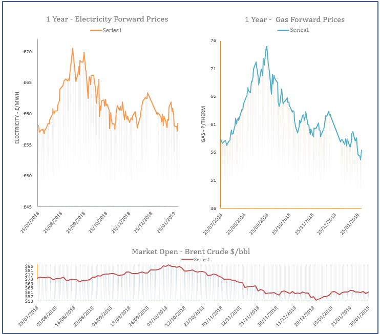 energy price graph - 30-01-2019