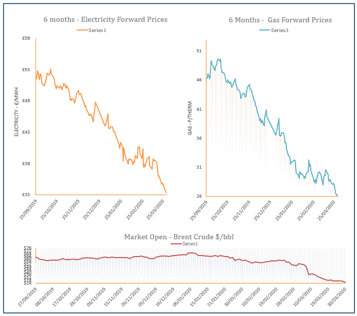 energy price graph - 30-03-2020