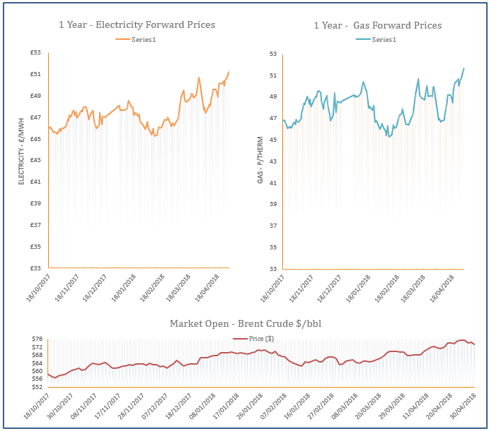 energy price graph - 30-04-2018