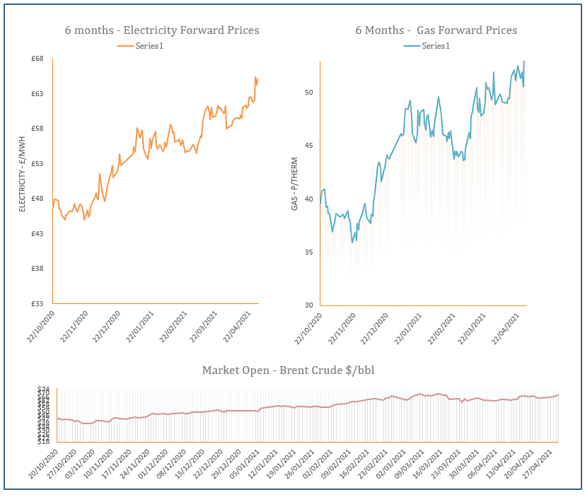 energy price graph - 30-04-2021