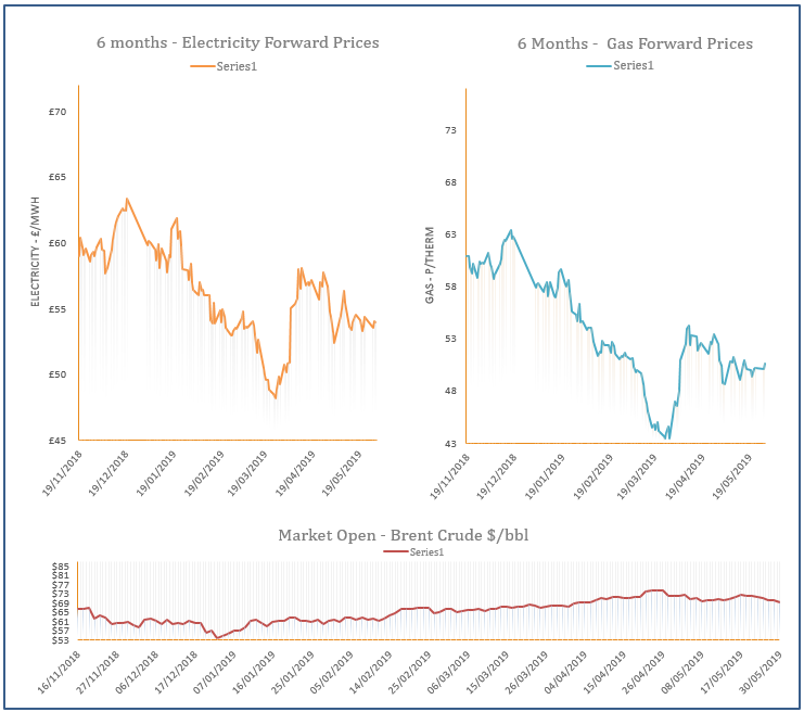 energy price graph - 30-05-2019