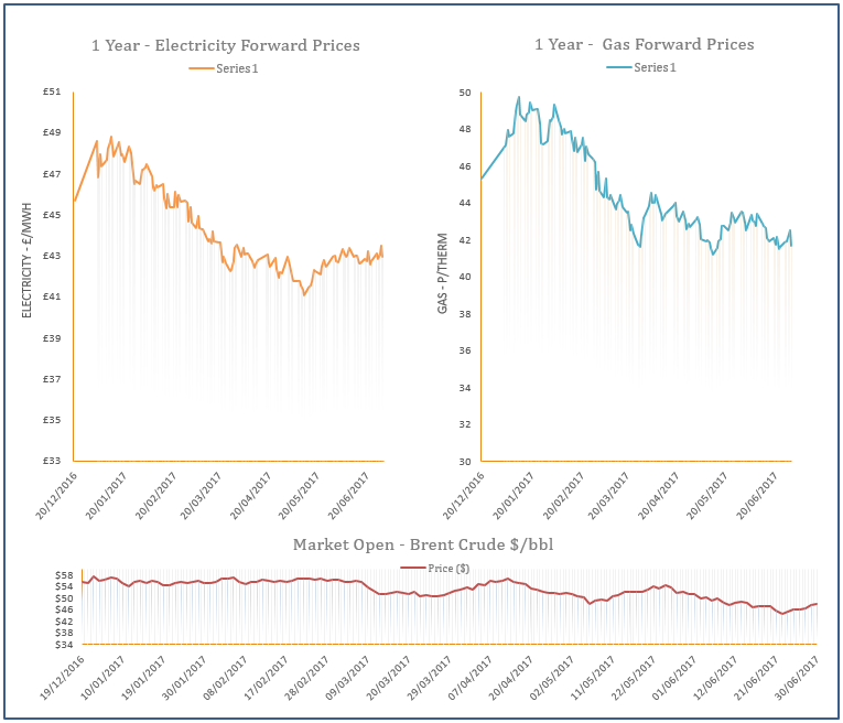 energy price graph - 30-06-2017