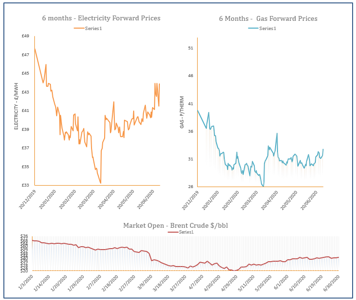 energy price graph - 30-06-2020