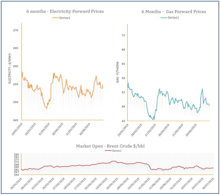 energy price graph - 30-07-2019