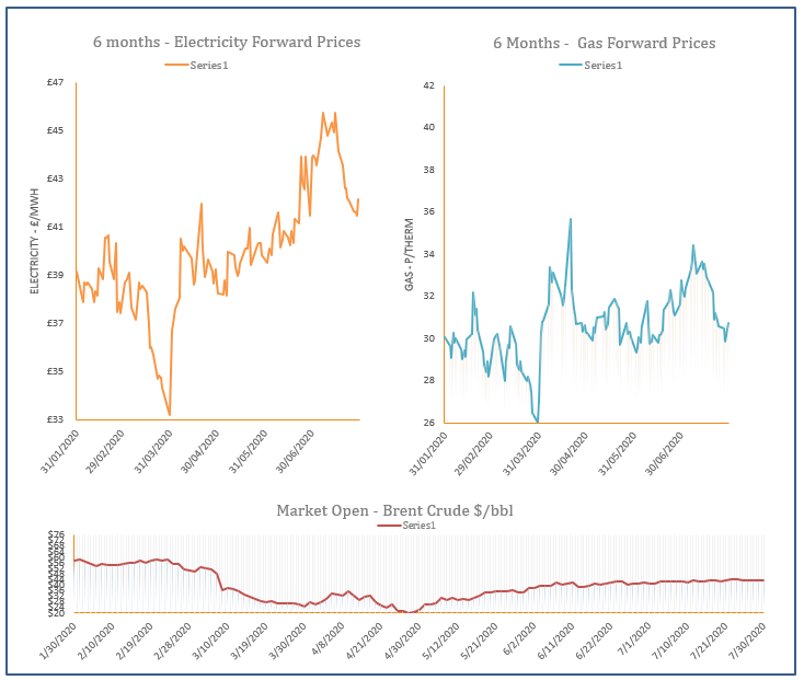 energy price graph - 30-07-2020