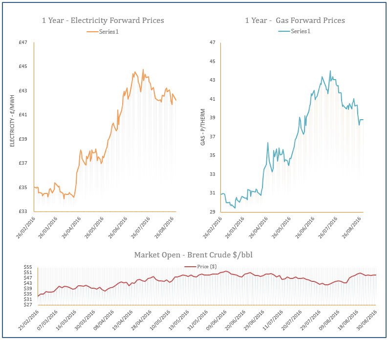 energy price graph - 30-08-2016