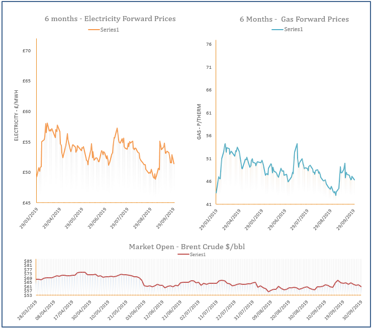 energy price graph - 30-09-2019