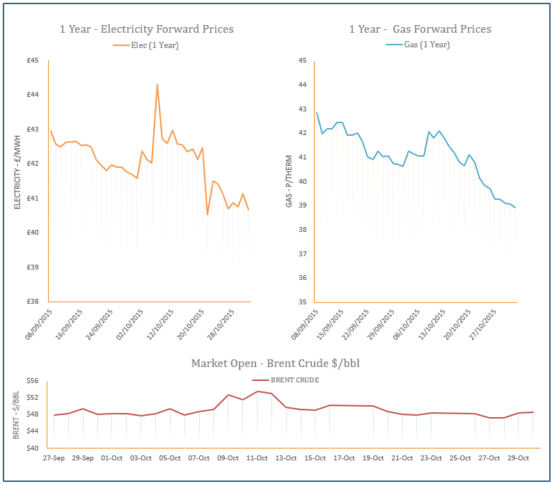 energy price graph - 30-10-2015