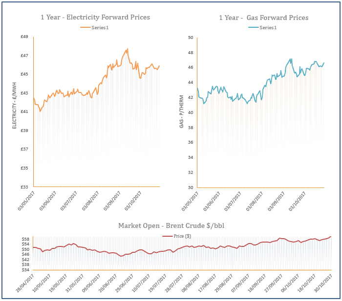 energy price graph - 30-10-2017