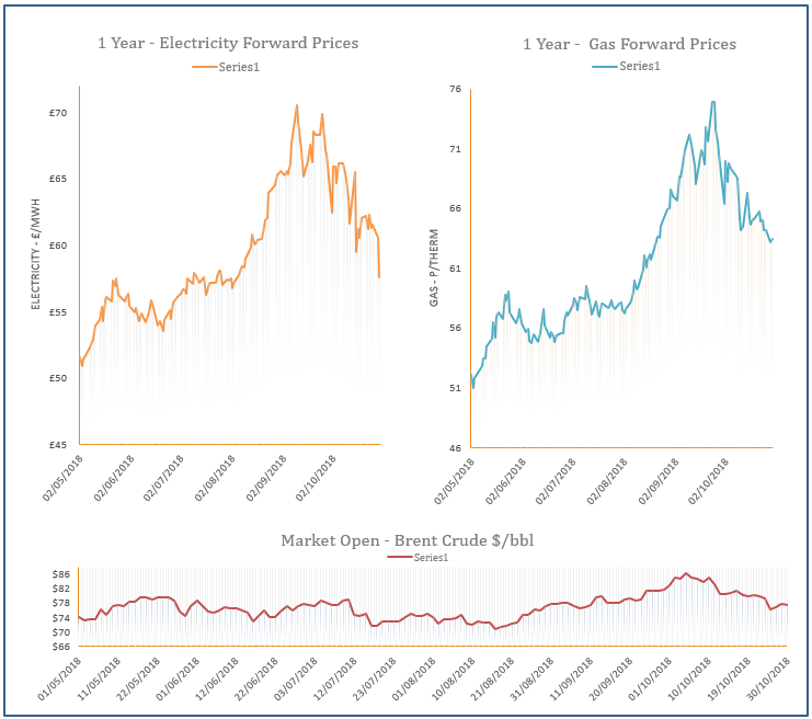 energy price graph - 30-10-2018