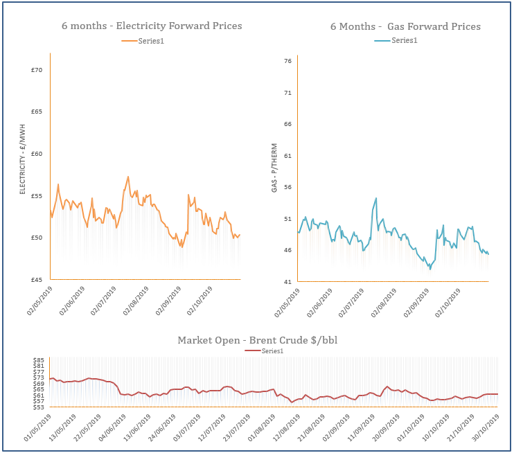 energy price graph - 30-10-2019