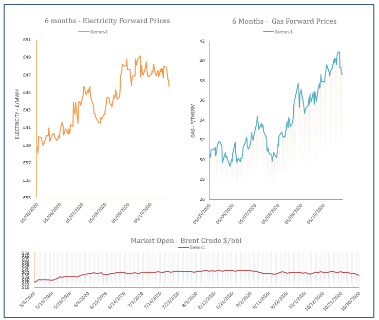 energy price graph - 30-10-2020