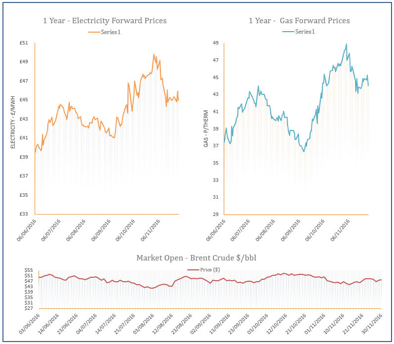energy price graph - 30-11-2016