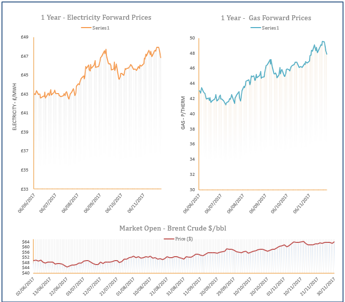 energy price graph - 30-11-2017