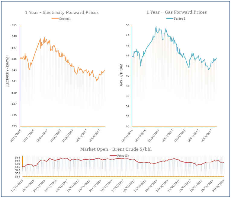 energy price graph - 31-05-2017