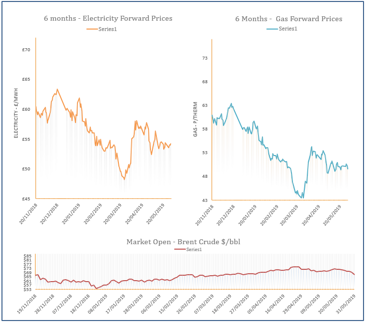 energy price graph - 31-05-2019