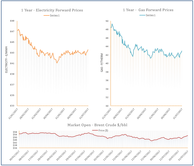 energy price graph - 31-07-2017