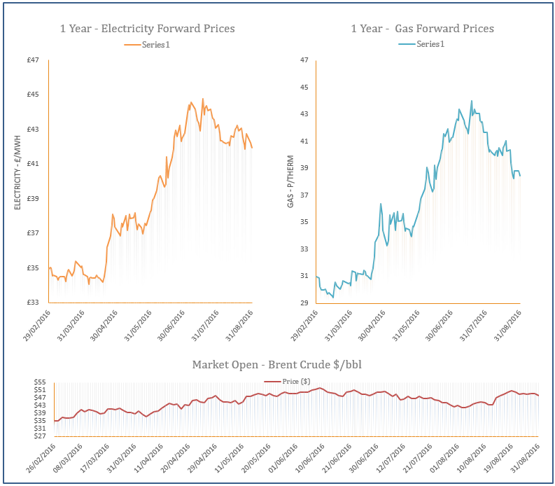 energy price graph - 31-08-2016