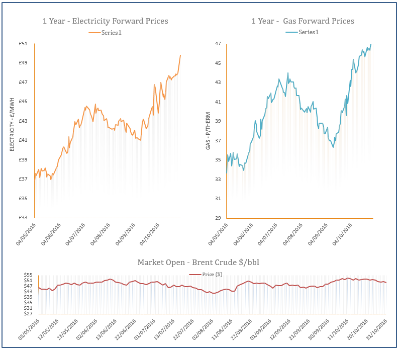 energy price graph - 31-10-2016