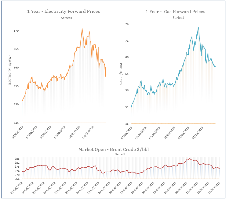 energy price graph - 31-10-2018