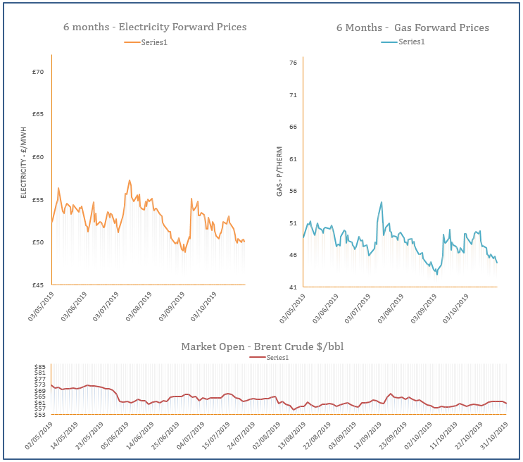 energy price graph - 31-10-2019