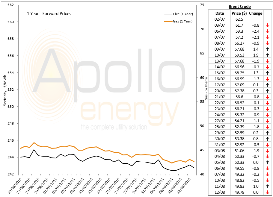 energy prices - 12-08-2015