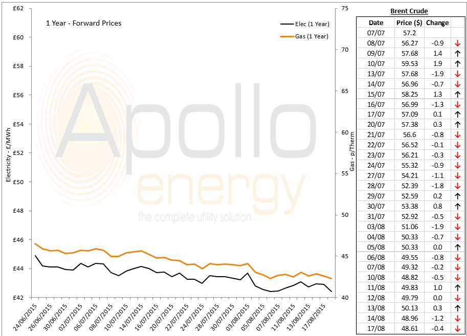 energy prices - 17-08-2015