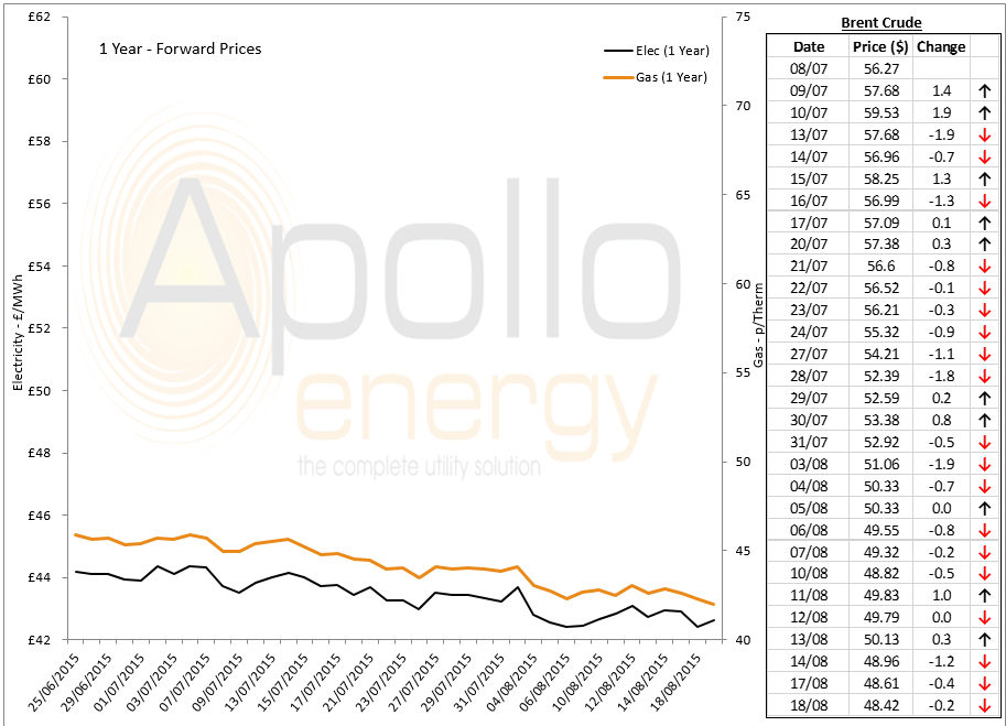 energy price graph - 18-08-2015