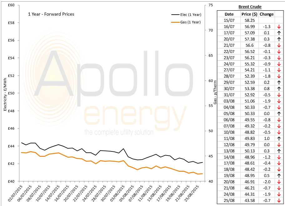 energy price graph - 25-08-2015