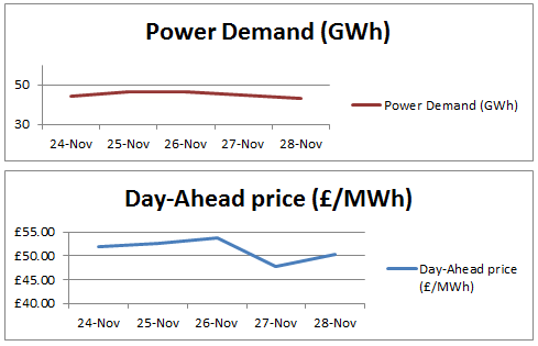 power demand and day-ahead price