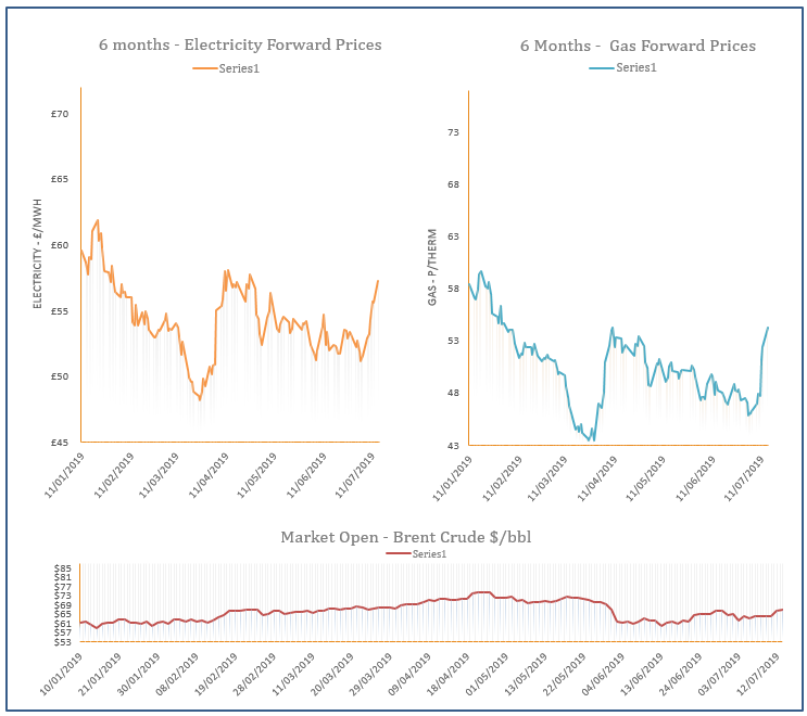 energy prices graph - 15-07-19